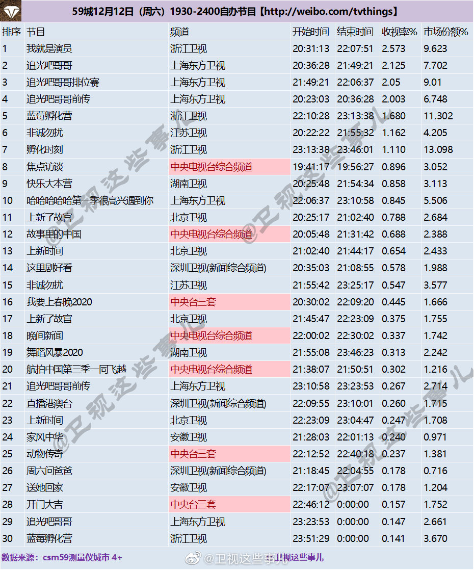 2020年12月12日CSM59城(含央视)综艺节目收视率排行榜（我就是演员、追光