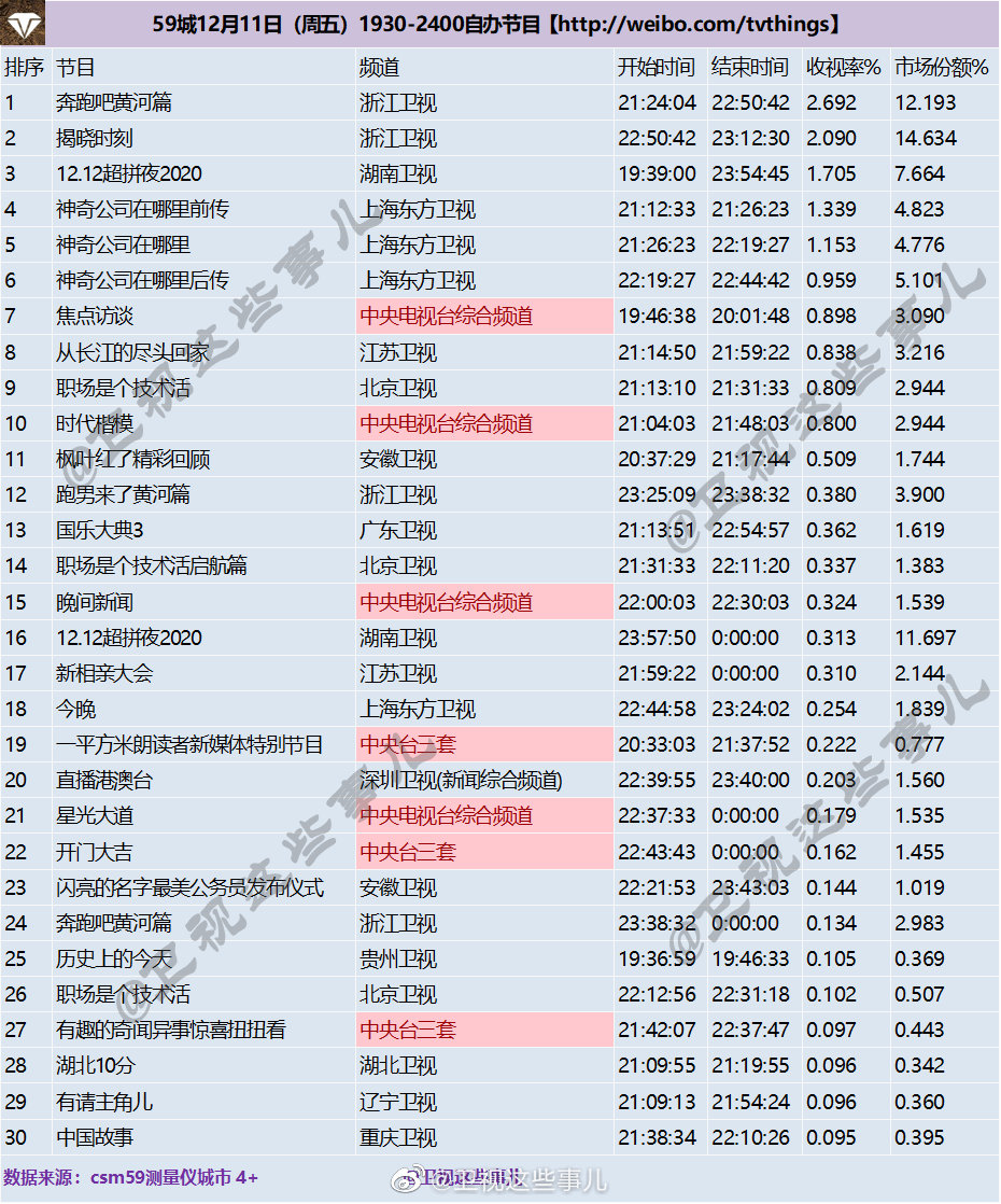 2020年12月11日CSM59城(含央视)综艺节目收视率排行榜（奔跑吧黄河篇、1