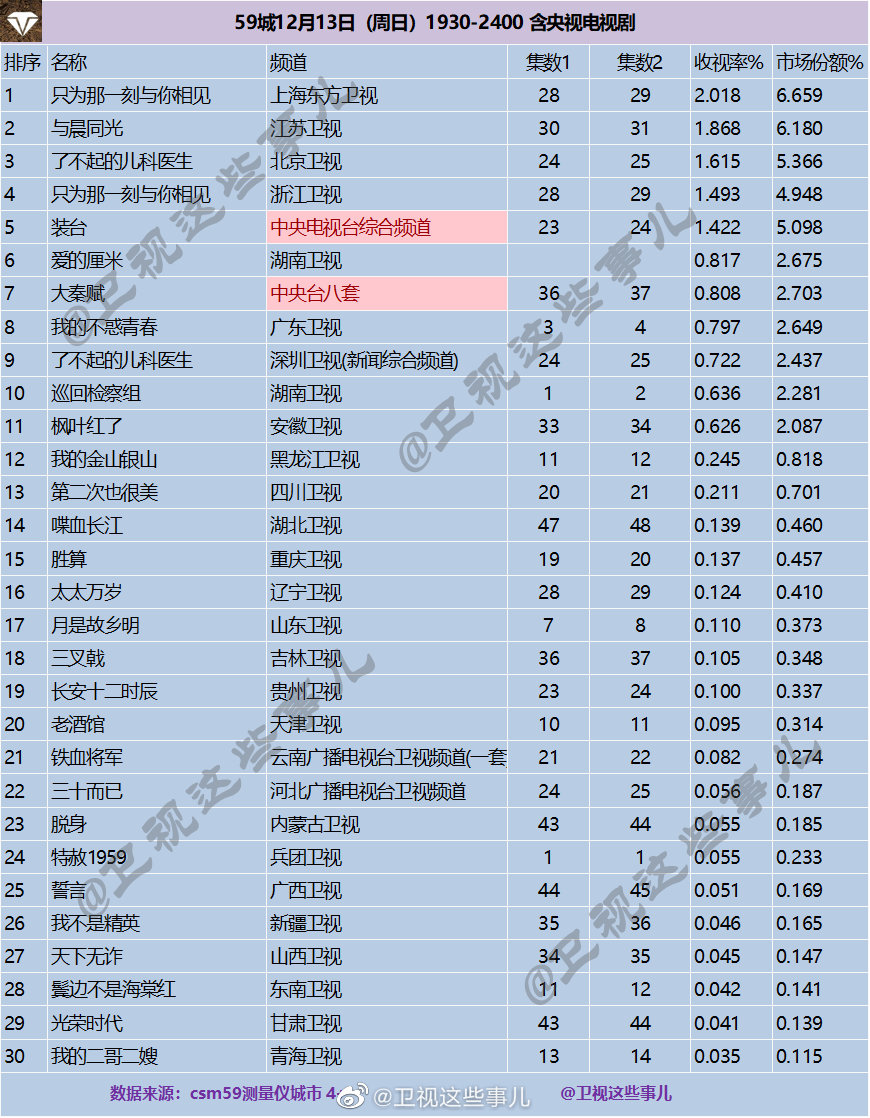 2020年12月13日CSM59城(含央视)电视剧收视率排行（只为那一刻与你相见、
