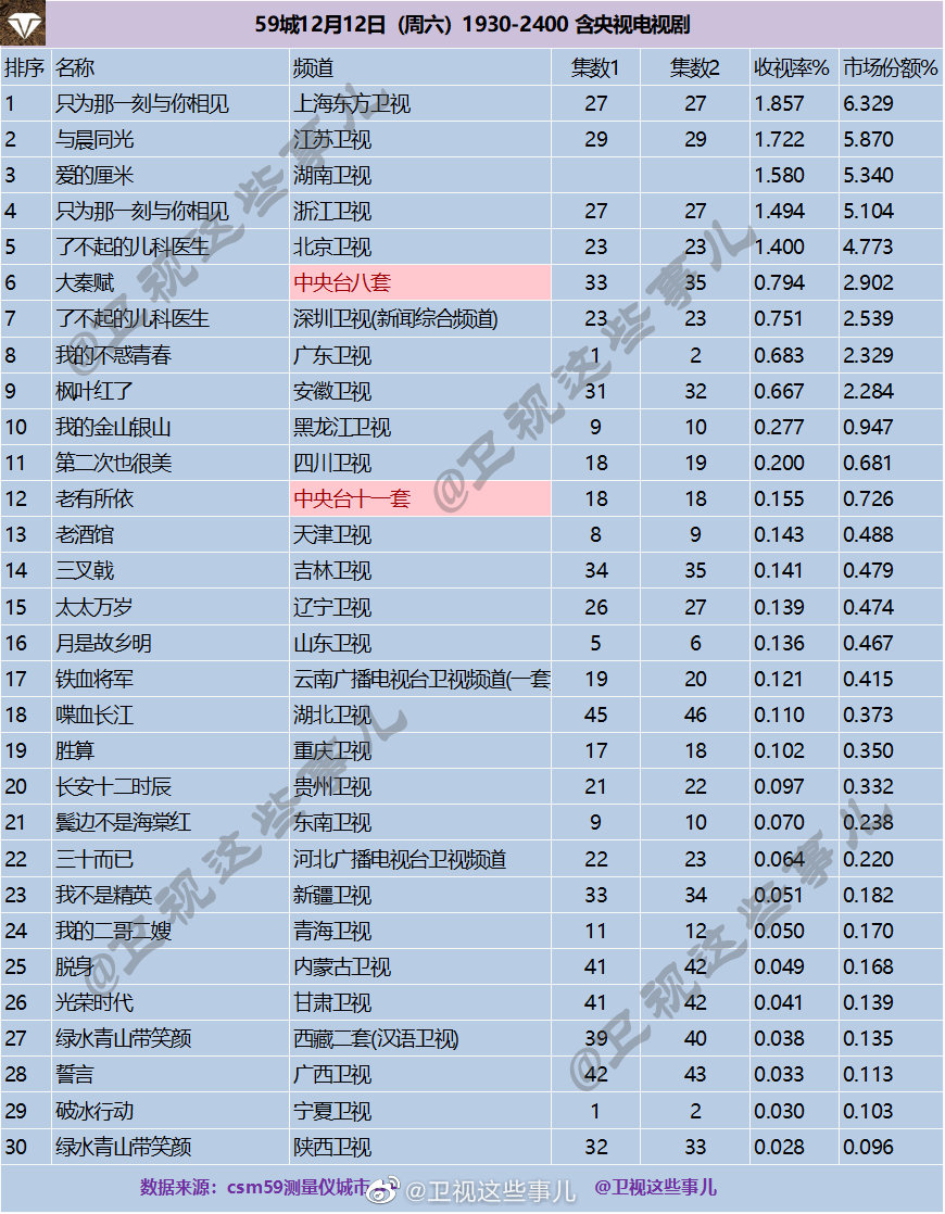 2020年12月12日CSM59城(含央视)电视剧收视率排行（只为那一刻与你相见、