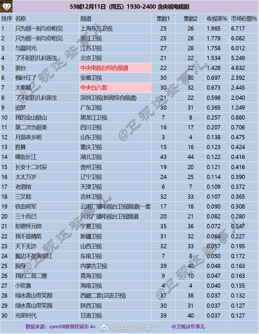 2020年12月11日CSM59城(含央视)电视剧收视率排行（只为那一刻与你相见、