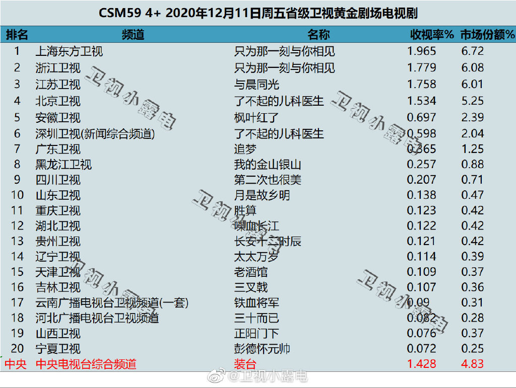 2020年12月11日CSM59城电视剧收视率排行（只为那一刻与你相见、与晨同光