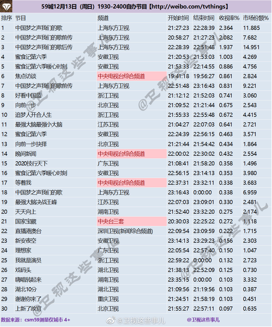 2020年12月13日CSM59城(含央视)综艺节目收视率排行榜（中国梦之声我们的
