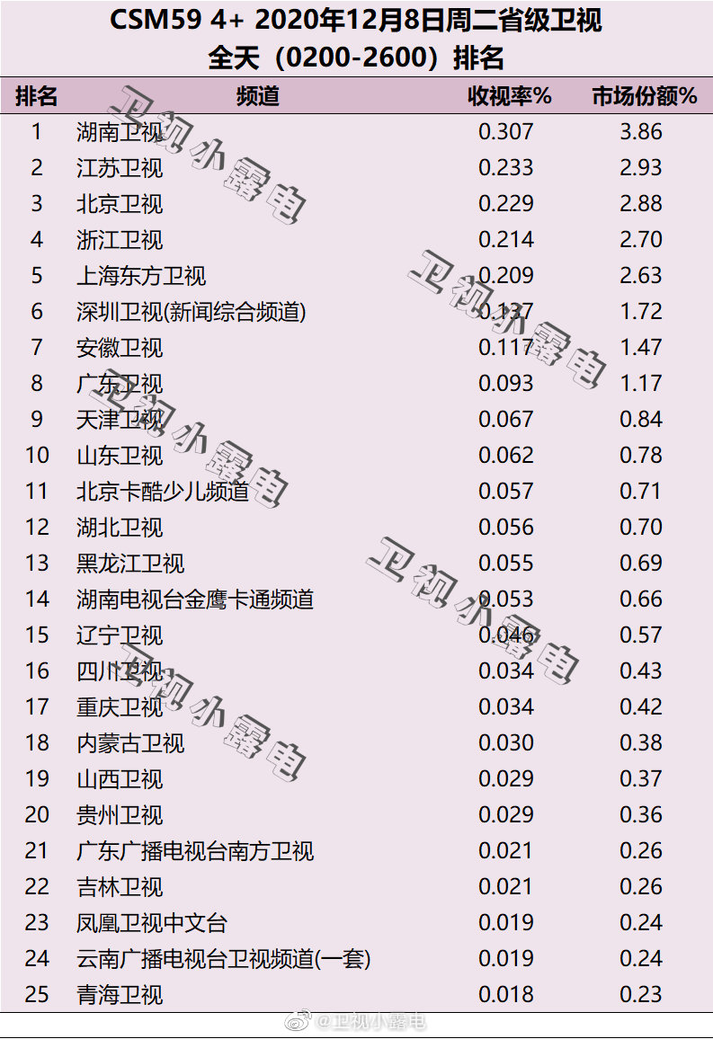 2020年12月8日CSM59城电视台收视率排行榜（湖南卫视、江苏卫视、北京卫