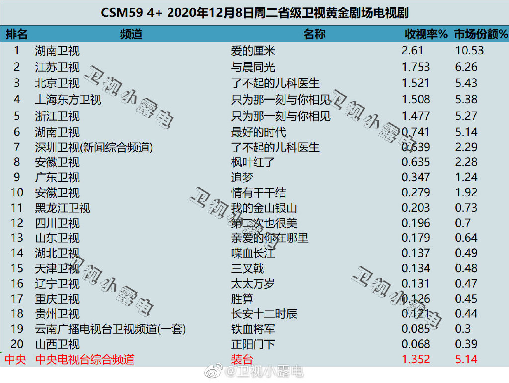 2020年12月8日CSM59城电视剧收视率排行（爱的厘米、与晨同光、了不起的