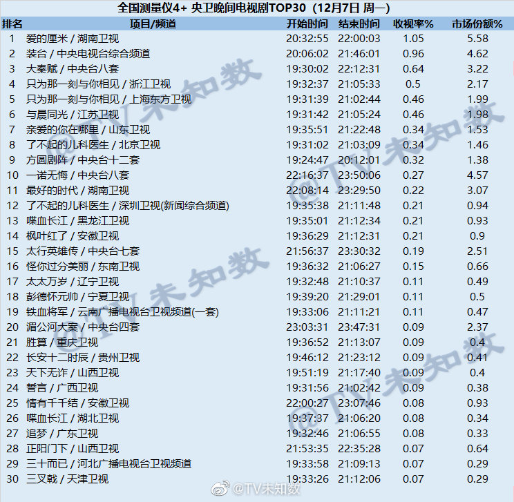 2020年12月7日CSM全国网电视剧收视率排行榜（爱的厘米、装台、大秦赋）