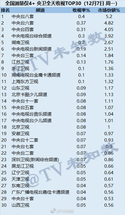 2020年12月7日CSM全国网电视台收视率排行（CCTV8、CCTV6、CCTV4）