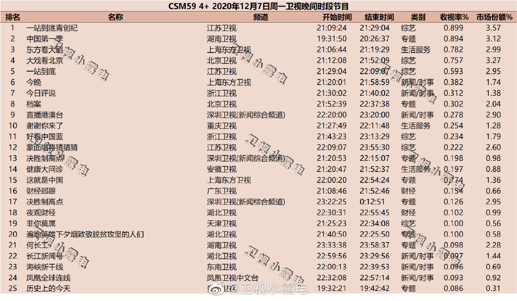 2020年12月7日CSM59城综艺节目收视率排行榜（一站到底青创纪、中国第一