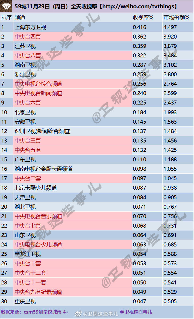 2020年11月29日CSM59城(含央视)电视台收视率排行榜（上海东方卫视、CCTV