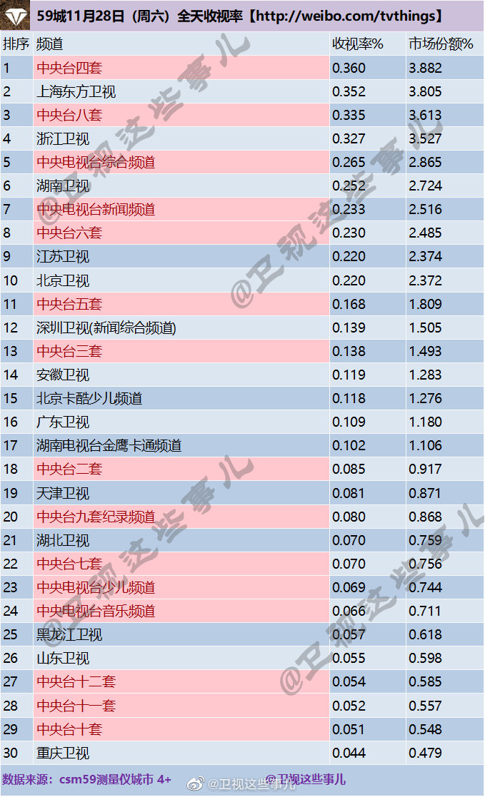 2020年11月28日CSM59城(含央视)电视台收视率排行榜（CCTV4、上海东方卫视、