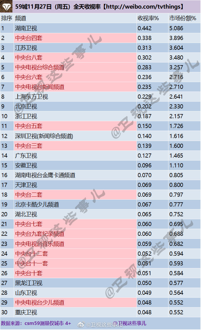 2020年11月27日CSM59城(含央视)电视台收视率排行榜（湖南卫视、CCTV4、江苏