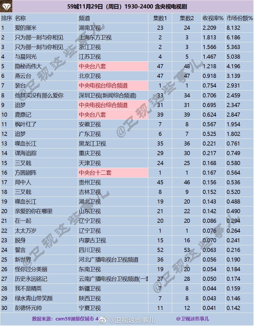 2020年11月29日CSM59城(含央视)电视剧收视率排行（爱的厘米、只为那一刻