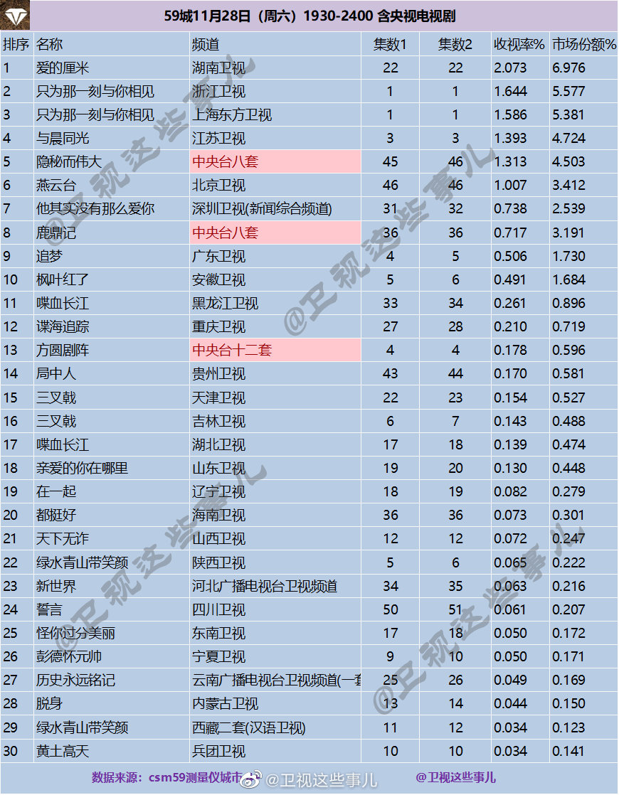 2020年11月28日CSM59城(含央视)电视剧收视率排行（爱的厘米、只为那一刻