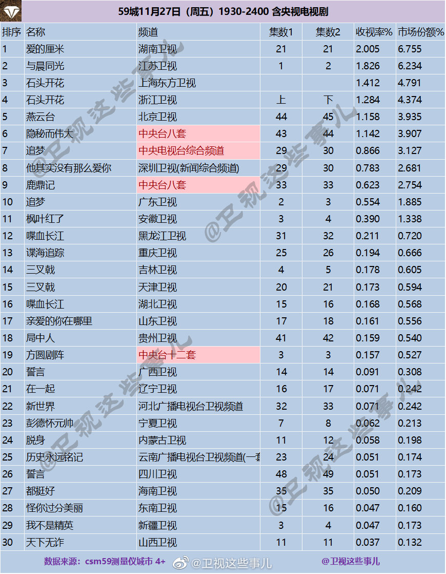2020年11月27日CSM59城(含央视)电视剧收视率排行（爱的厘米、与晨同光、