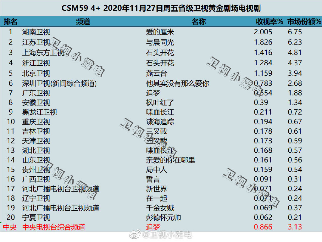 2020年11月27日CSM59城电视剧收视率排行（爱的厘米、与晨同光、石头开花