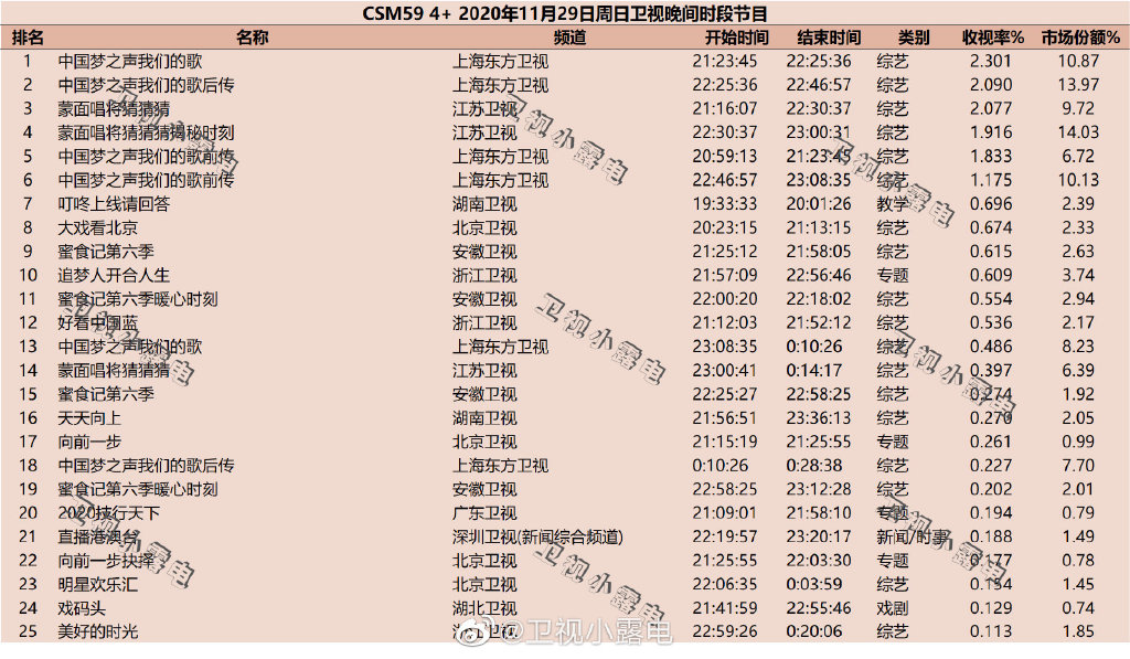 2020年11月29日CSM59城综艺节目收视率排行榜（中国梦之声我们的歌、蒙面