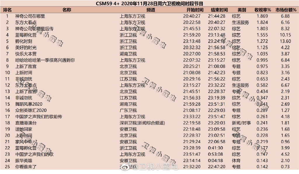 2020年11月28日CSM59城综艺节目收视率排行榜（神奇公司在哪里、东方大看