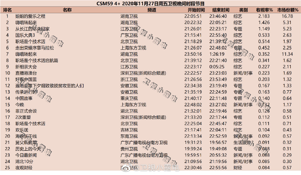 2020年11月27日CSM59城综艺节目收视率排行榜（姐姐的爱乐之程、嗨唱转起