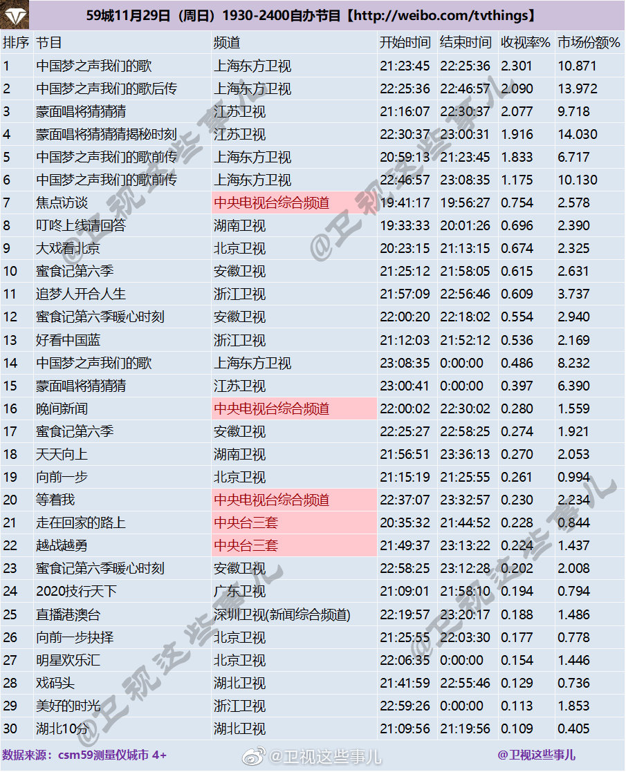 2020年11月29日CSM59城(含央视)综艺节目收视率排行榜（中国梦之声我们的