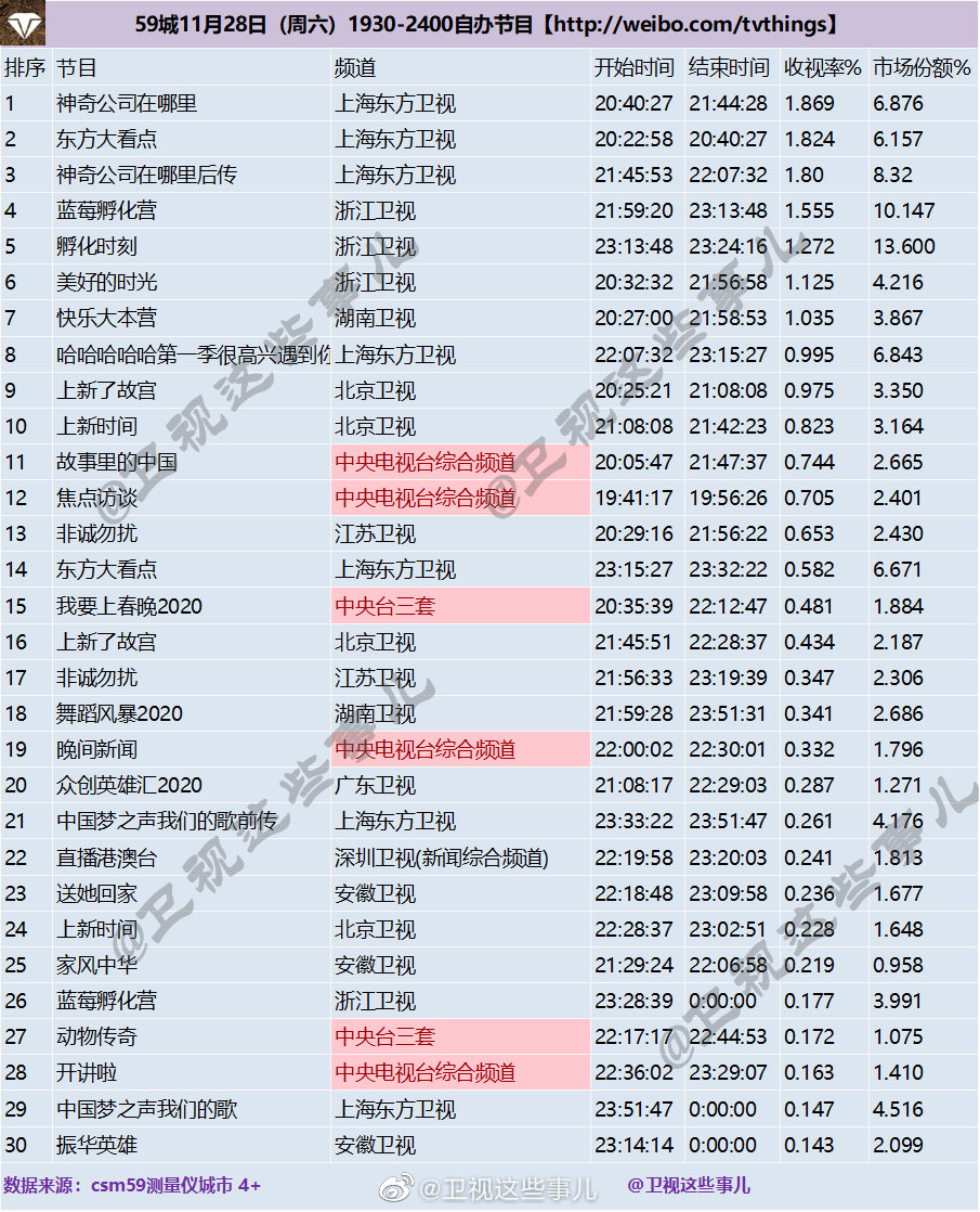 2020年11月28日CSM59城(含央视)综艺节目收视率排行榜（神奇公司在哪里、
