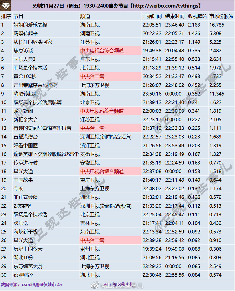 2020年11月27日CSM59城(含央视)综艺节目收视率排行榜（姐姐的爱乐之程、