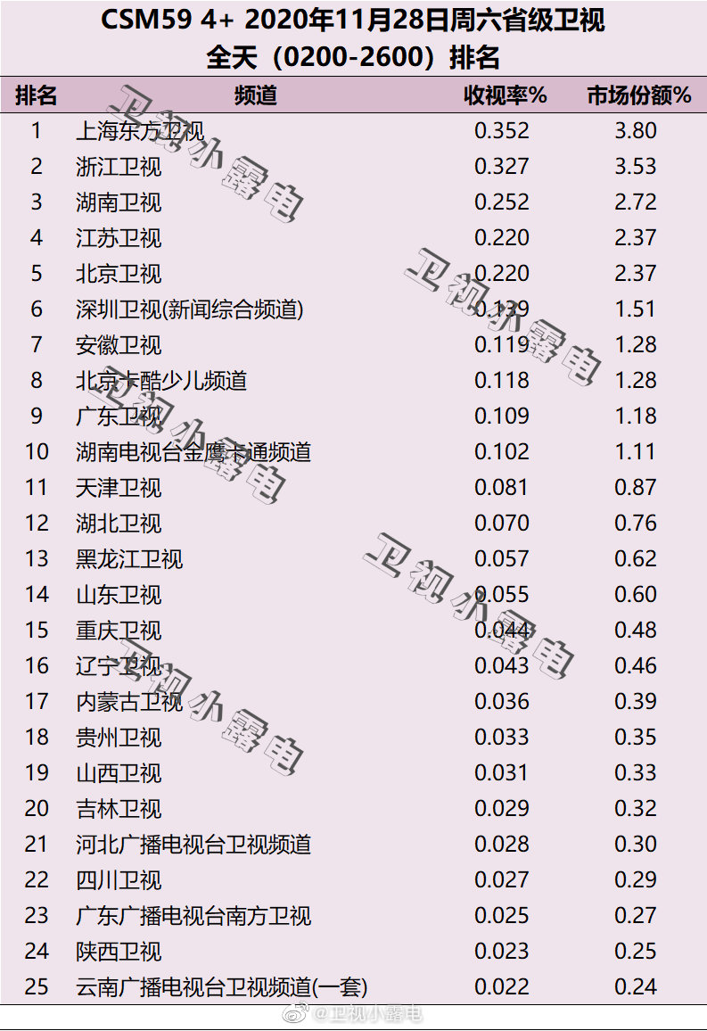 2020年11月28日CSM59城电视台收视率排行榜（上海东方卫视、浙江卫视、湖
