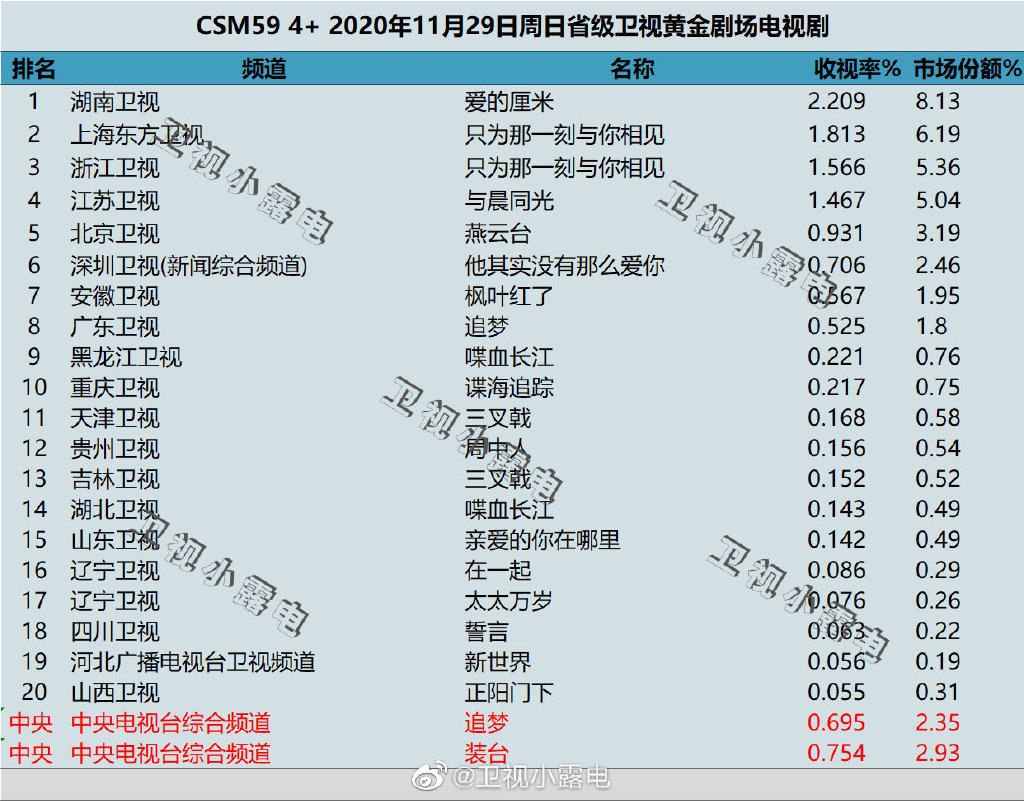 2020年11月29日CSM59城电视剧收视率排行（爱的厘米、只为那一刻与你相见