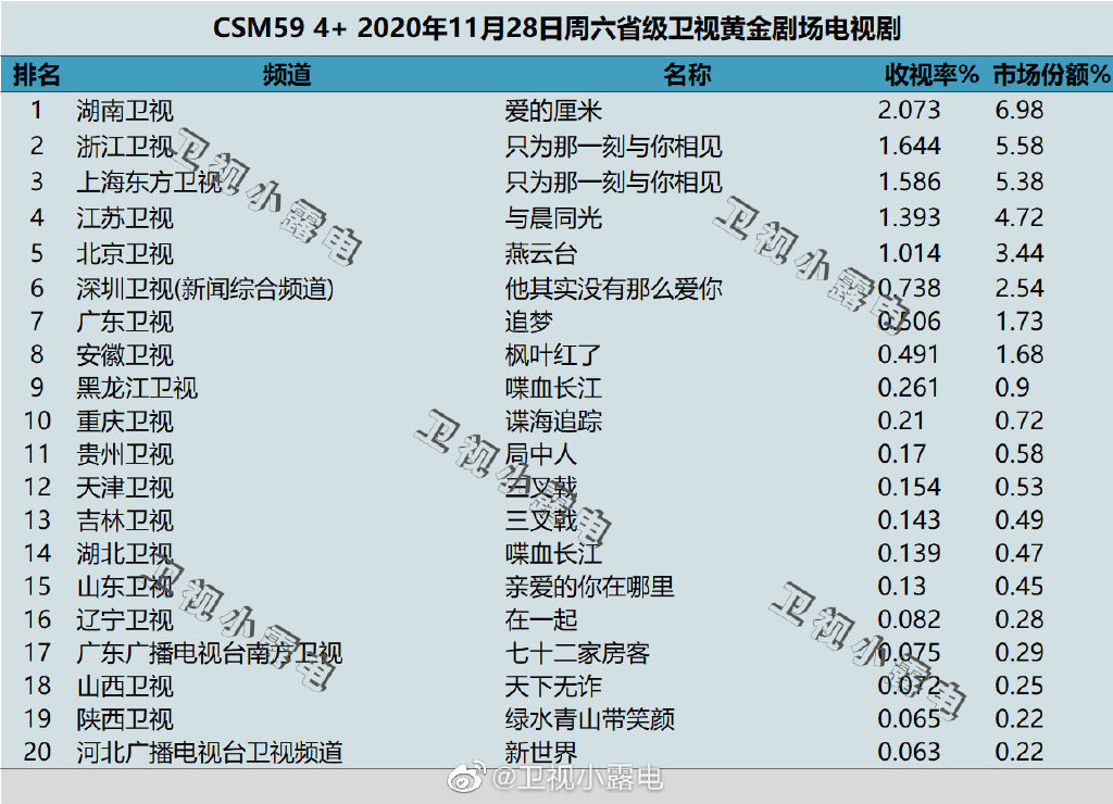 2020年11月28日CSM59城电视剧收视率排行（爱的厘米、只为那一刻与你相见
