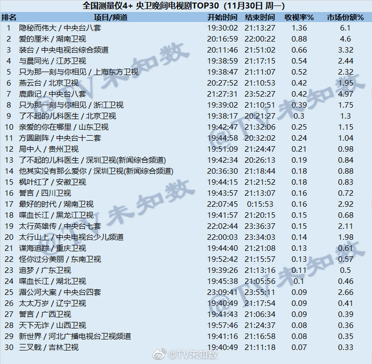 2020年11月30日CSM全国网电视剧收视率排行榜（隐秘而伟大、爱的厘米、装