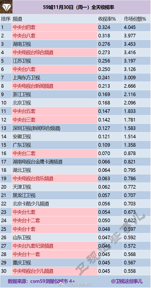 2020年11月30日CSM59城(含央视)电视台收视率排行榜（CCTV4、CCTV8、湖南卫视
