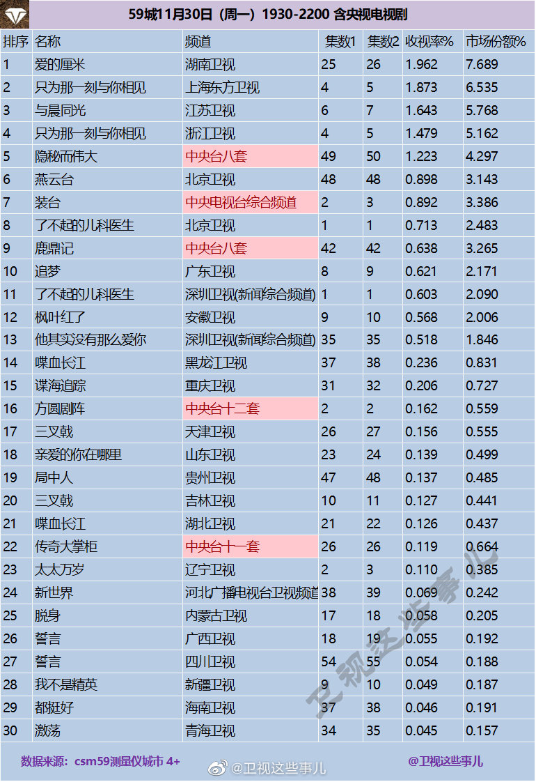 2020年11月30日CSM59城(含央视)电视剧收视率排行（爱的厘米、只为那一刻