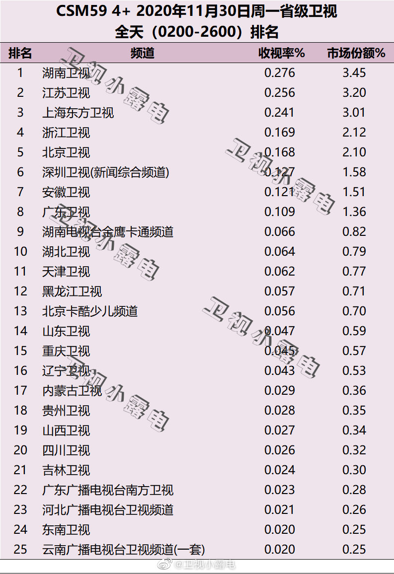 2020年11月30日CSM59城电视台收视率排行榜（湖南卫视、江苏卫视、上海东