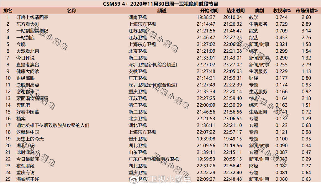 2020年11月30日CSM59城综艺节目收视率排行榜（叮咚上线请回答、东方看大