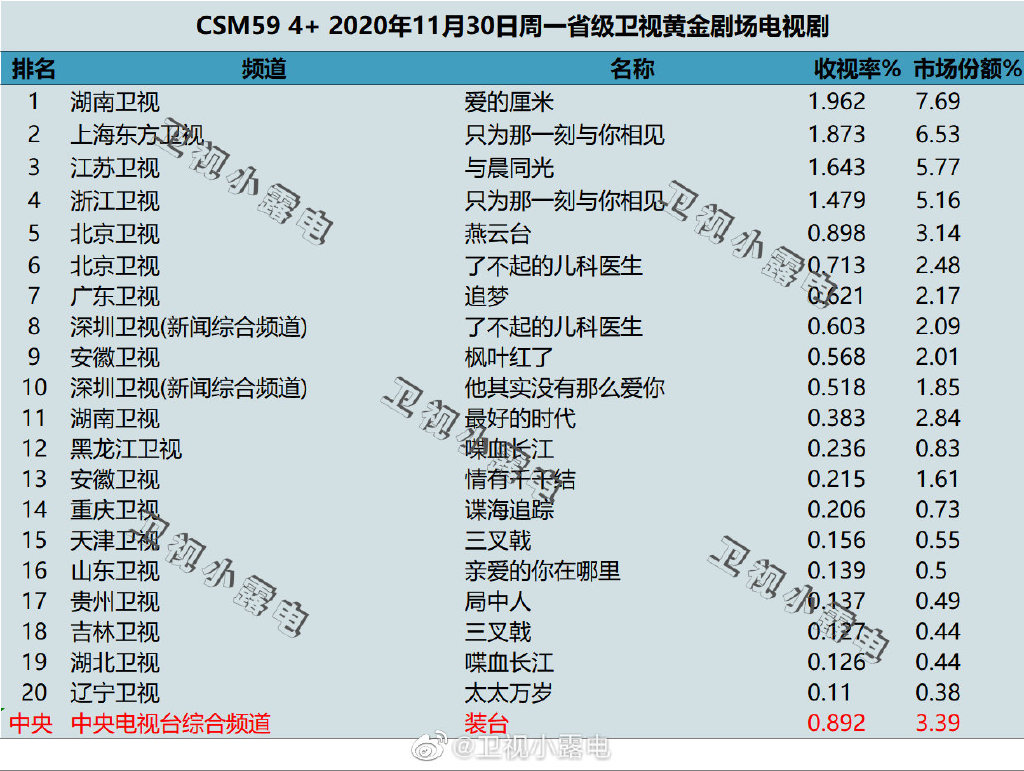 2020年11月30日CSM59城电视剧收视率排行（爱的厘米、只为那一刻与你相见