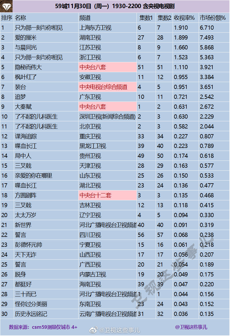 2020年12月1日CSM59城(含央视)电视剧收视率排行（只为那一刻与你相见、爱