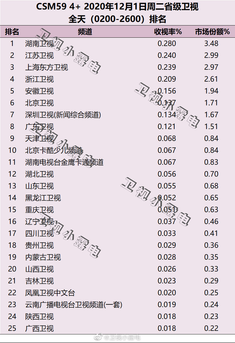 2020年12月1日CSM59城电视台收视率排行榜（湖南卫视、江苏卫视、上海东