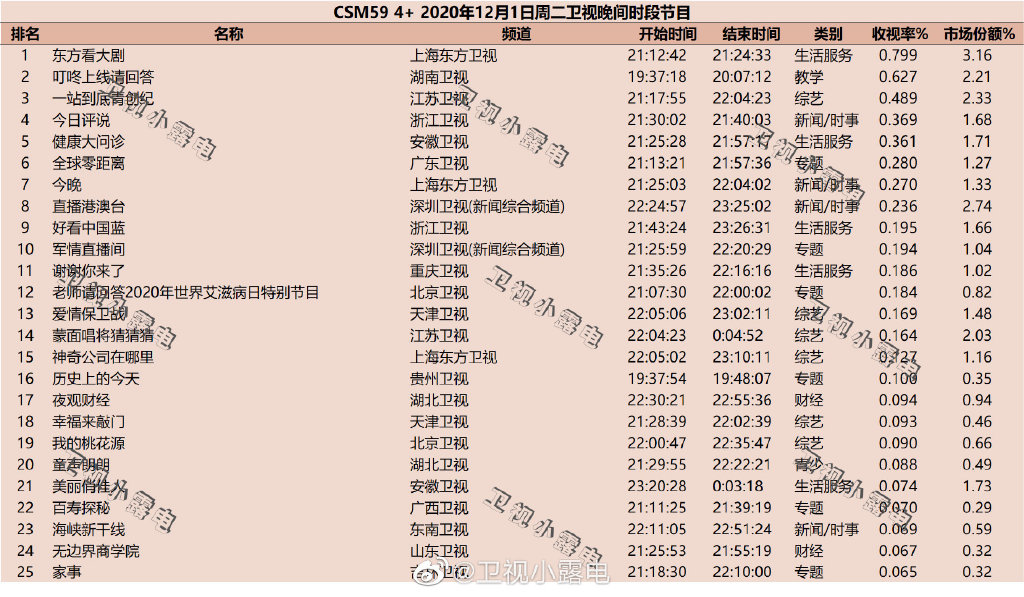 2020年12月1日CSM59城综艺节目收视率排行榜（东方看大剧、叮咚上线请回