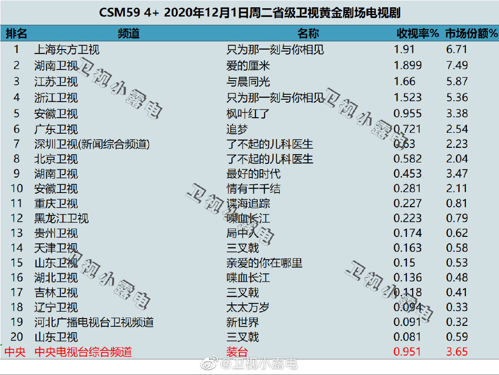 2020年12月1日CSM59城电视剧收视率排行（只为那一刻与你相见、爱的厘米