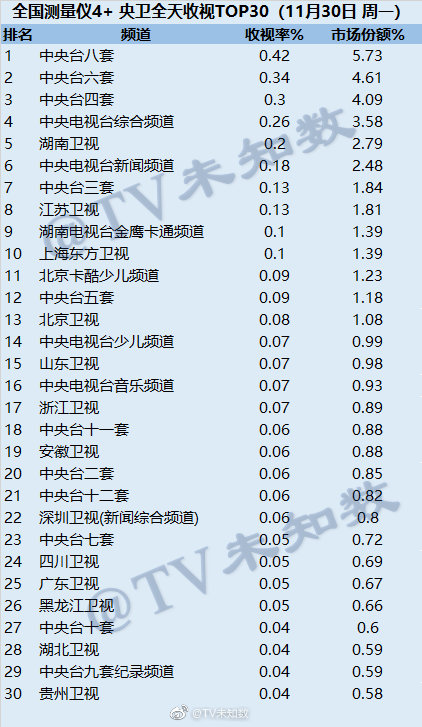 2020年11月30日CSM全国网电视台收视率排行（CCTV8、CCTV6、CCTV4）