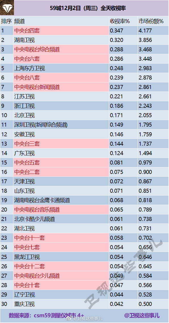 2020年12月2日CSM59城(含央视)电视台收视率排行榜（CCTV4、湖南卫视、CCT