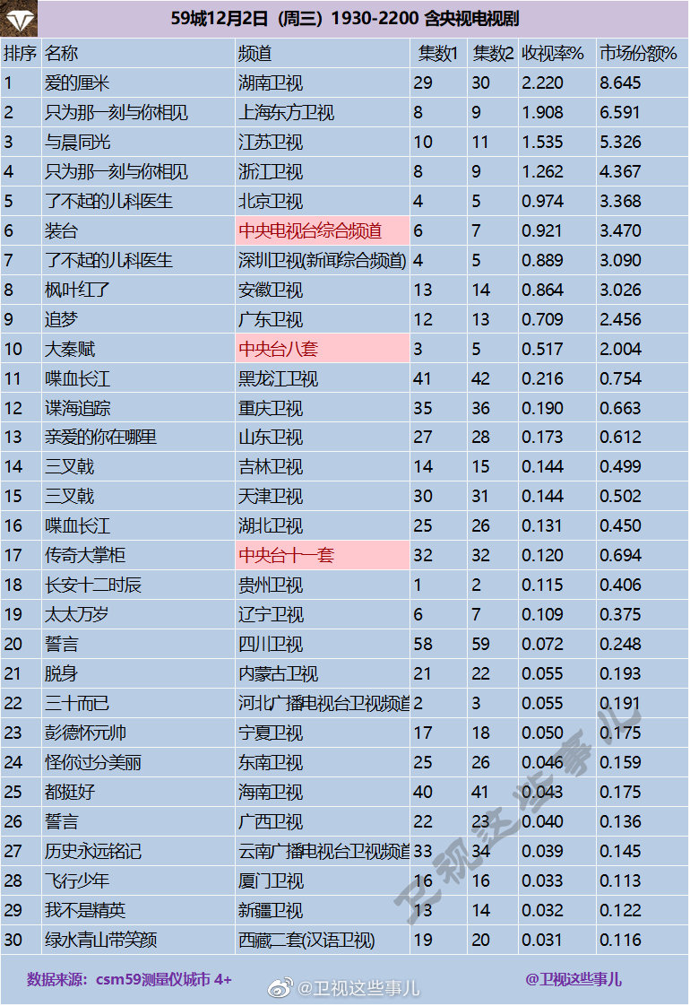 2020年12月2日CSM59城(含央视)电视剧收视率排行（爱的厘米、只为那一刻与