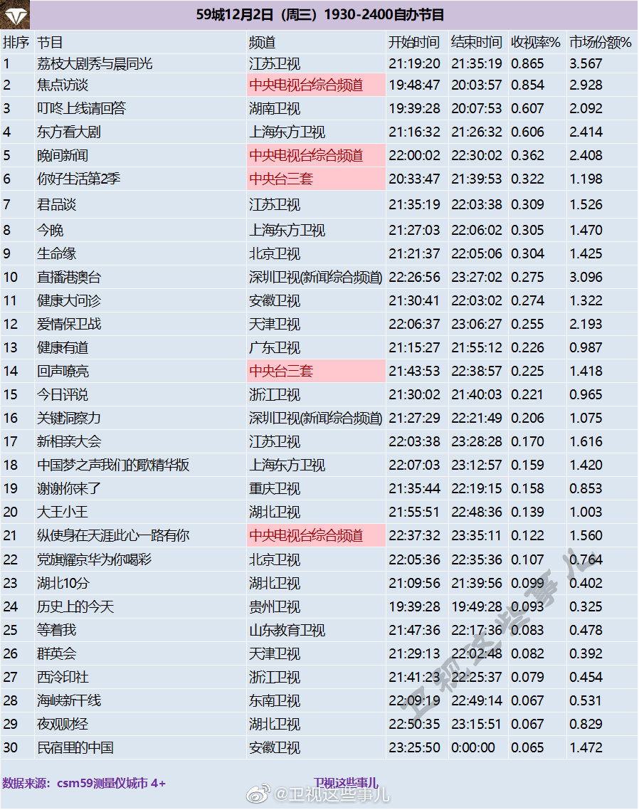 2020年12月2日CSM59城(含央视)综艺节目收视率排行榜（荔枝大剧秀与晨同光