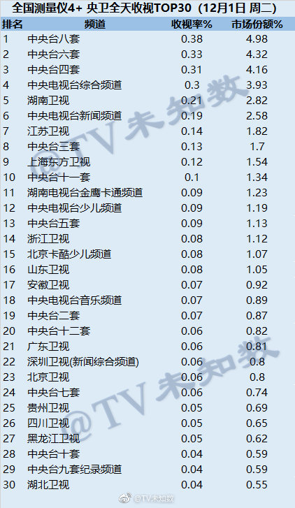 2020年12月1日CSM全国网电视台收视率排行（CCTV8、CCTV6、CCTV4）