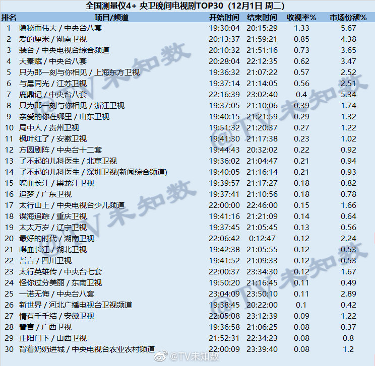 2020年12月1日CSM全国网电视剧收视率排行榜（隐秘而伟大、爱的厘米、装