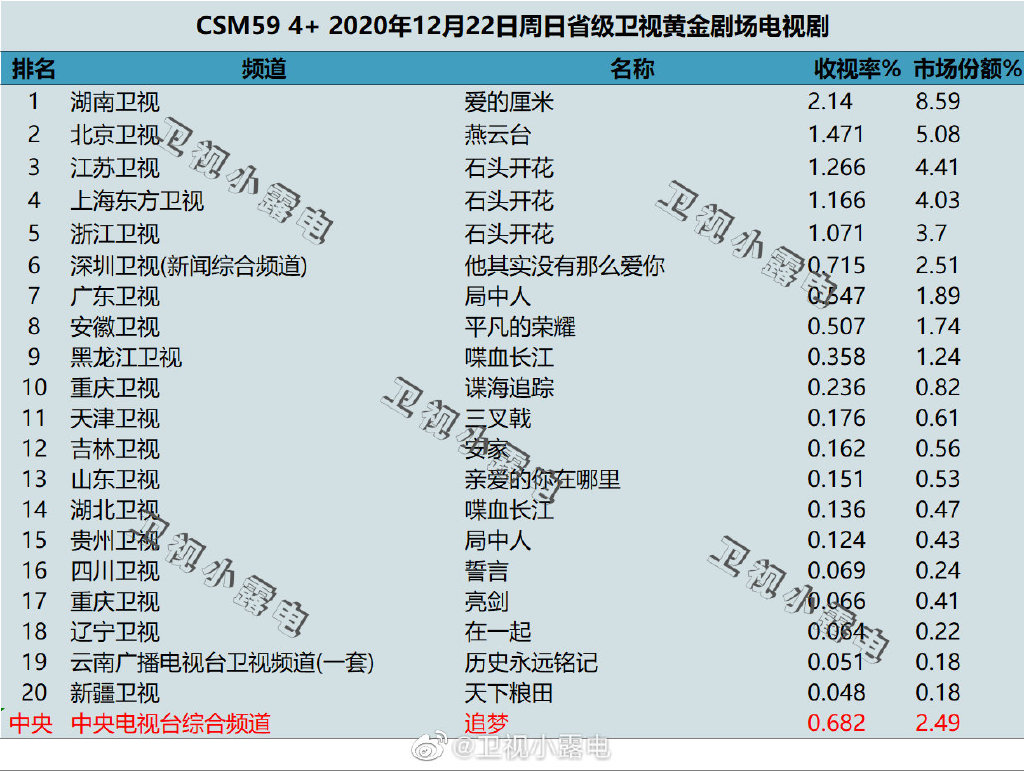 2020年11月22日CSM59城电视剧收视率排行（爱的厘米、燕云台、石头开花）