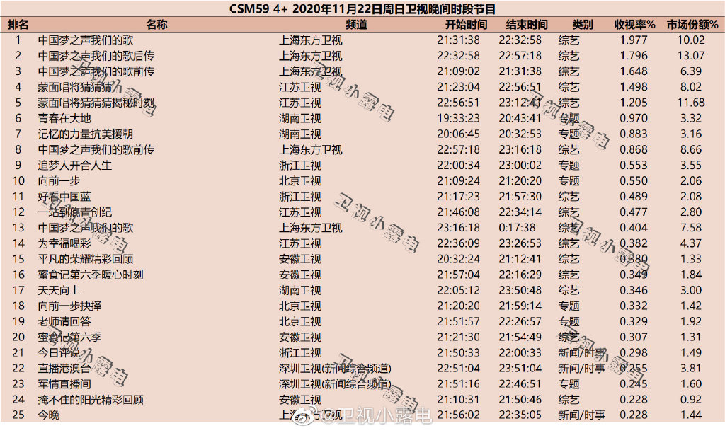 2020年11月22日CSM59城综艺节目收视率排行榜（中国梦之声我们的歌、蒙面