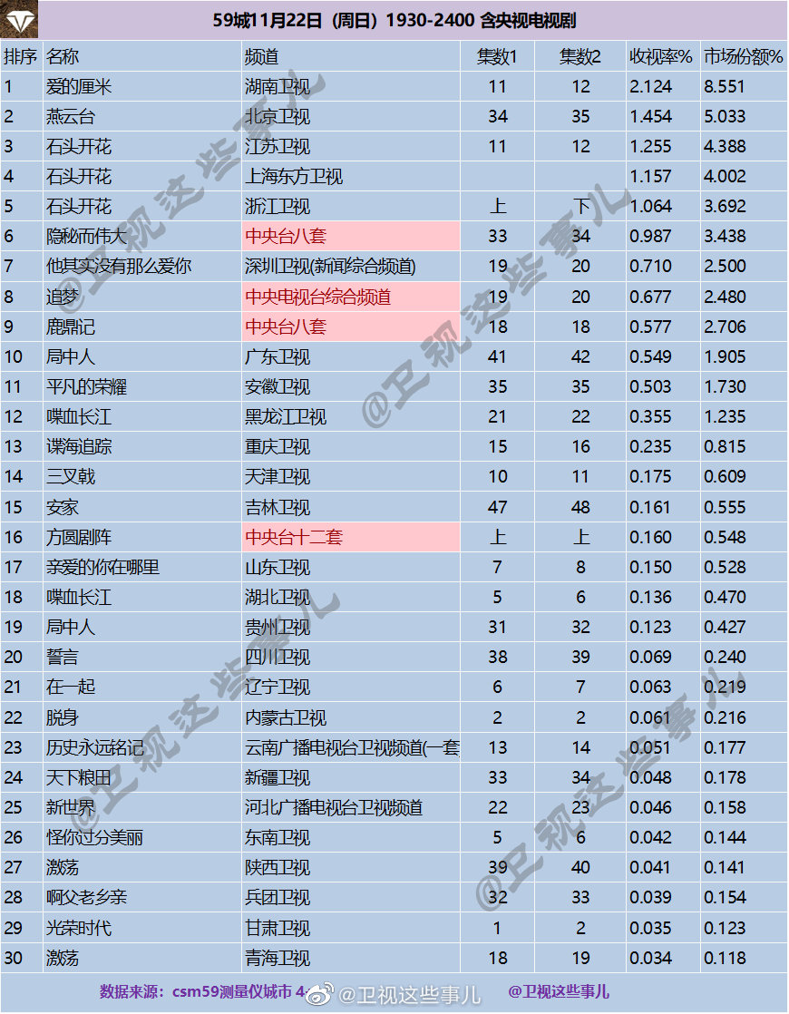 2020年11月22日CSM59城(含央视)电视剧收视率排行（爱的厘米、燕云台、石