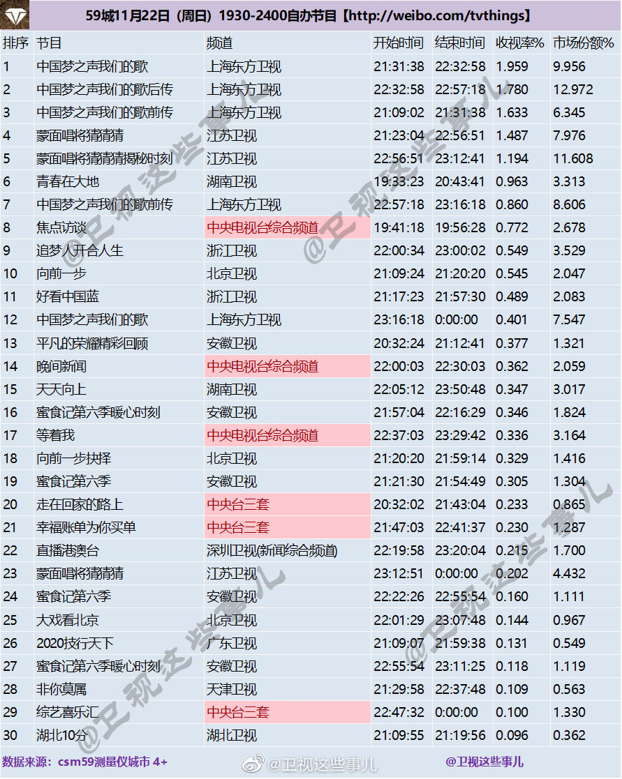 2020年11月22日CSM59城(含央视)综艺节目收视率排行榜（中国梦之声我们的