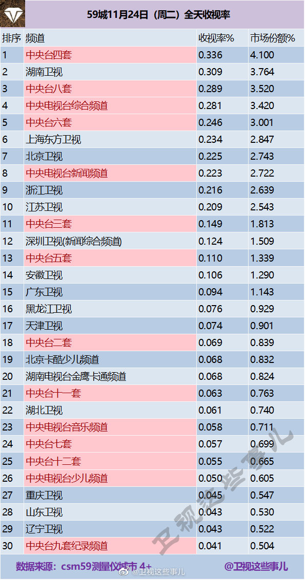 2020年11月24日CSM59城(含央视)电视台收视率排行榜（CCTV4、湖南卫视、CC