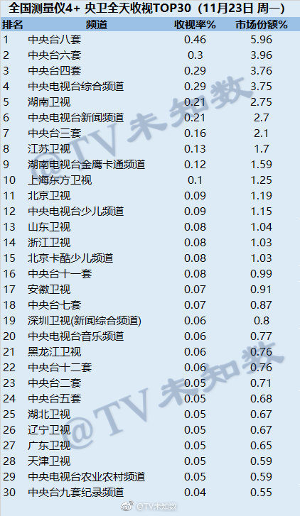 2020年11月23日CSM全国网电视台收视率排行（CCTV8、CCTV6、CCTV4）